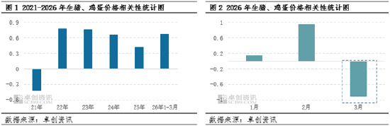 “蛋”说无妨:猪-蛋价格联动的背后,暗藏替代优势的消长