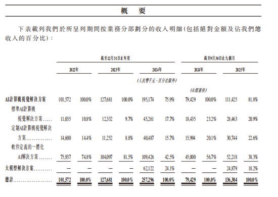 极视角登陆港交所:AI视觉算法商城第一股,逾3000名客户,开盘市值63.3亿