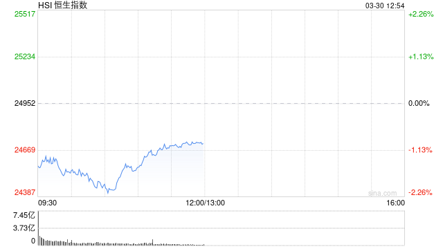 港股午评:恒指跌0.93% 科指跌1.7% 科网股、航空股低迷 黄金股走强