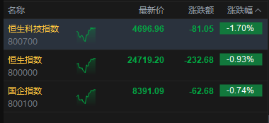 港股午评:恒指跌0.93% 科指跌1.7% 科网股、航空股低迷 黄金股走强
