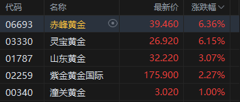 港股午评:恒指跌0.93% 科指跌1.7% 科网股、航空股低迷 黄金股走强
