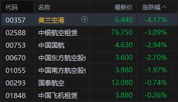 港股午评:恒指跌0.93% 科指跌1.7% 科网股、航空股低迷 黄金股走强