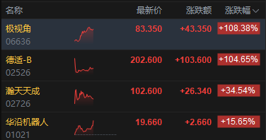 港股午评:恒指跌0.93% 科指跌1.7% 科网股、航空股低迷 黄金股走强