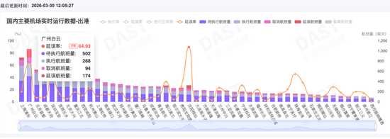 广深航班，今天延误惨了