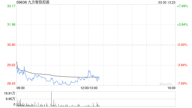 中金:维持九方智投控股跑赢行业评级 目标价45港元