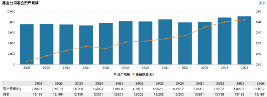 净利大增42.5%,突破30亿!银行系公募工银瑞信基金,交出一份“逆天”成绩单