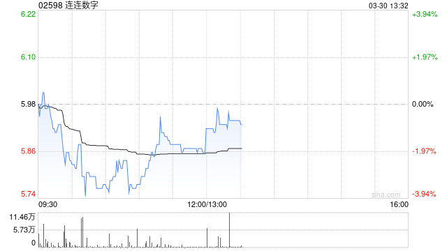 中金：维持连连数字跑赢行业评级 予目标价9港元