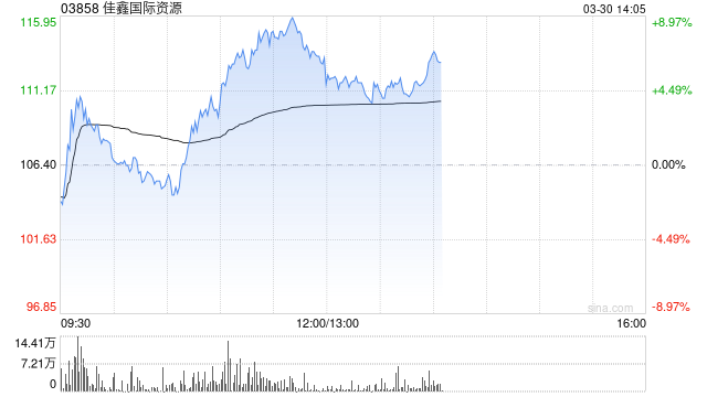 佳鑫国际资源午前涨超6% 全年扭亏为盈赚3.05亿港元