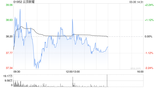 云顶新耀获主要股东傅唯增持86万股
