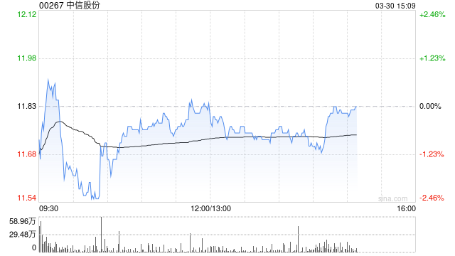 花旗：升中信股份目标价至13.4港元 去年业绩略胜预期