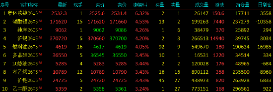 开盘|国内期货主力合约涨多跌少，集运欧线涨超6%