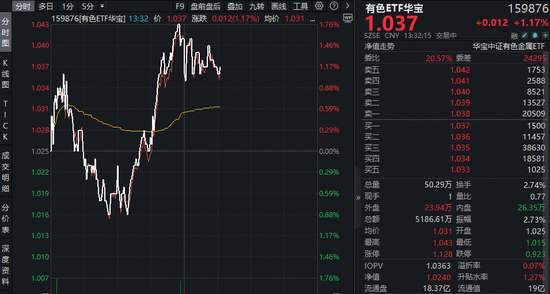 业绩提振!中国铝业创历史最优业绩!华宝基金有色ETF(159876)逆市上探1.76%,天山铝业一字涨停!