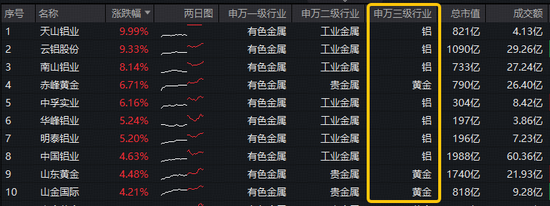 业绩提振!中国铝业创历史最优业绩!华宝基金有色ETF(159876)逆市上探1.76%,天山铝业一字涨停!