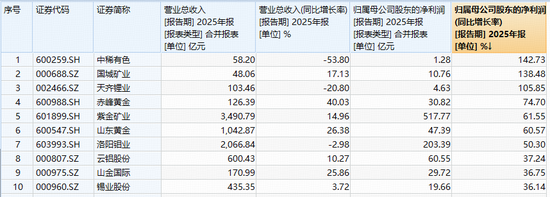 业绩提振!中国铝业创历史最优业绩!华宝基金有色ETF(159876)逆市上探1.76%,天山铝业一字涨停!