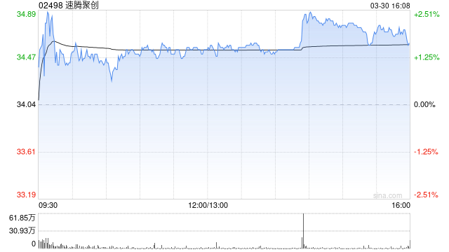 中金:维持速腾聚创跑赢行业评级 目标价47.0港元