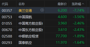 港股收评:恒指跌0.81% 科指跌1.84% 科网股、航空股普跌 黄金股走强 光伏太阳能股走弱 极视角首日涨150%