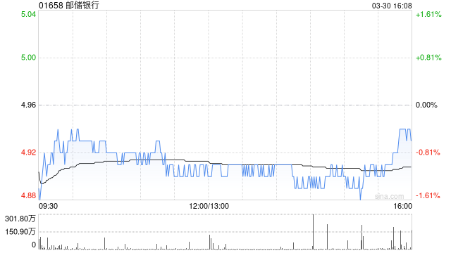 美银证券:给予邮储银行“跑输大市”评级 目标价下调至4.65港元