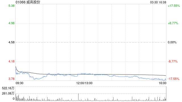高盛：降威高股份目标价至6港元 维持“买入”评级
