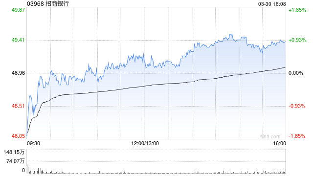 美银证券：降招商银行目标价至49.8港元 重申“跑输大市”评级