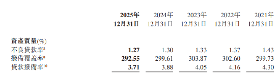农业银行：2025年不良贷款率1.27%，较上年末下降3BP