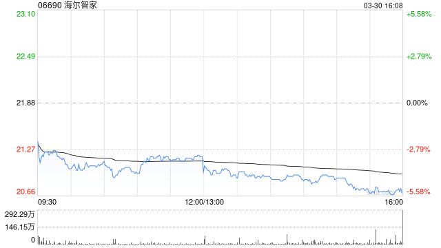 交银国际：降海尔智家目标价至30.1港元 评级为“买入”