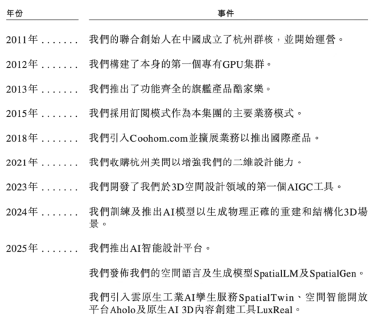 杭州“六小龙”群核科技港股IPO加速，黄晓煌带队14年从亏损到5712万净利润转正 | 长三角资本局