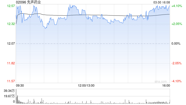 交银国际:升先声药业目标价至17.7港元 维持“买入”评级