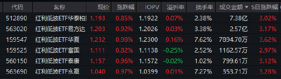 红利低波ETF华泰柏瑞（512890）逆势吸金！近60日净流入超40亿，机构：市场调整现重要底部