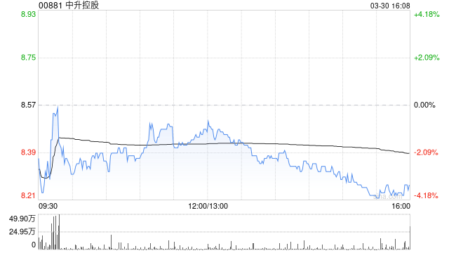 花旗：维持中升控股“买入”评级 目标价16.3港元