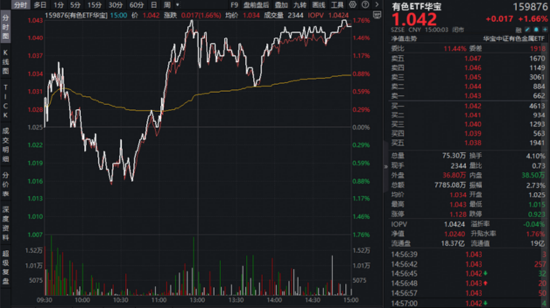 沪指低开高走！有色领涨两市，华宝基金有色ETF（159876）上探1.76%！创新药逆市走强，520880放量连阳！