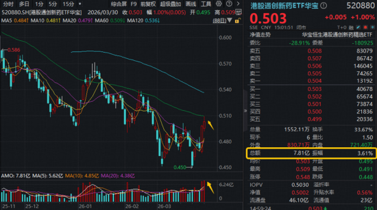 沪指低开高走！有色领涨两市，华宝基金有色ETF（159876）上探1.76%！创新药逆市走强，520880放量连阳！