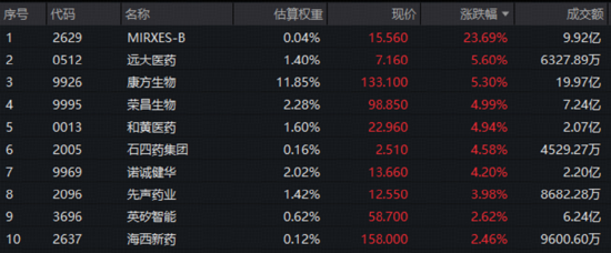 沪指低开高走！有色领涨两市，华宝基金有色ETF（159876）上探1.76%！创新药逆市走强，520880放量连阳！