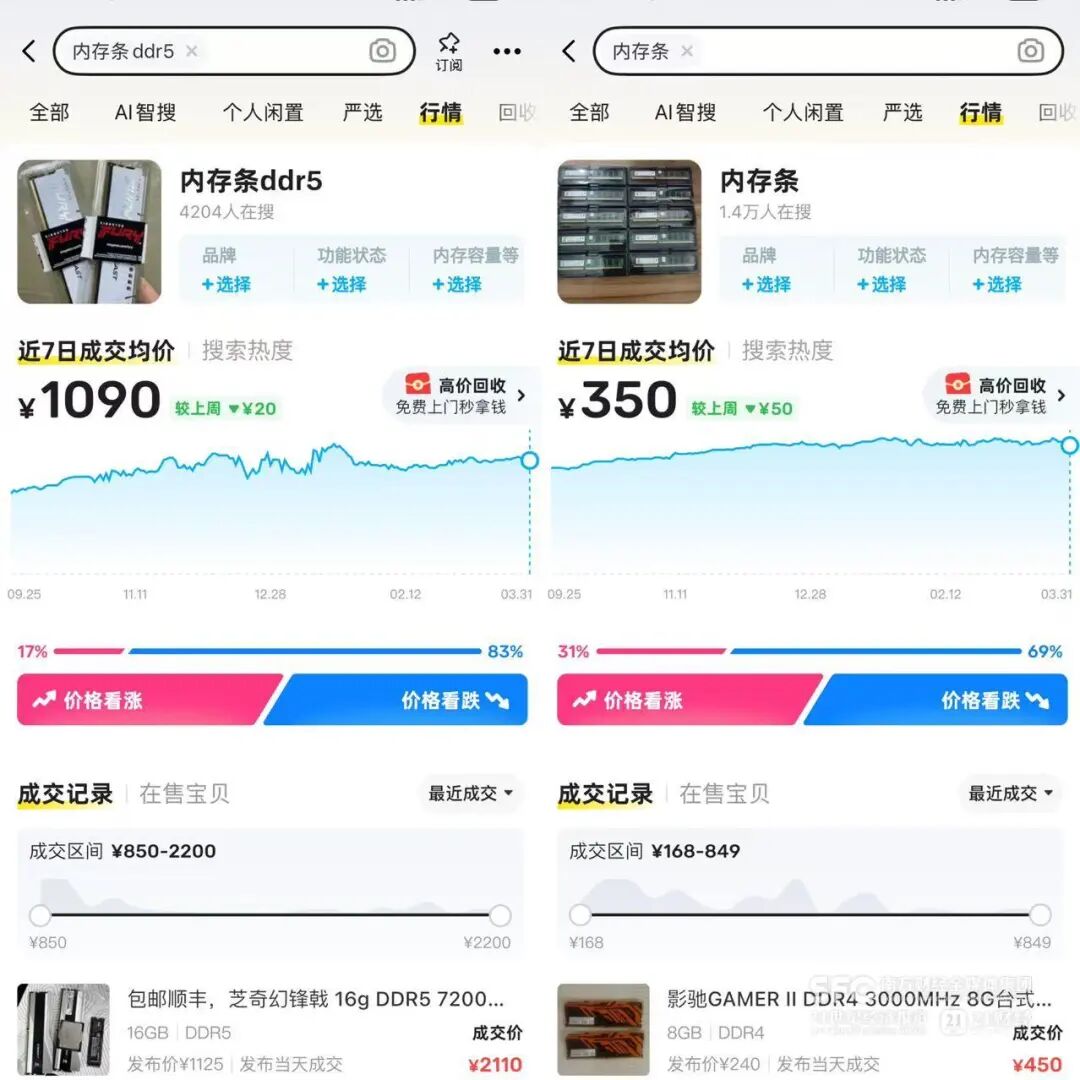 内存条遭疯狂抛售，价格暴跌超500元，A股存储龙头股价下挫