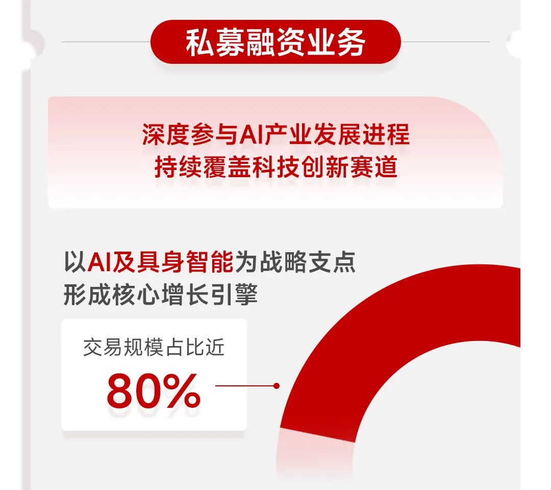 一图看懂华兴资本2025全年业绩：扭亏为盈，增长势能全面释放