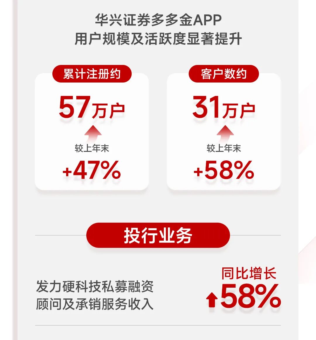 一图看懂华兴资本2025全年业绩：扭亏为盈，增长势能全面释放