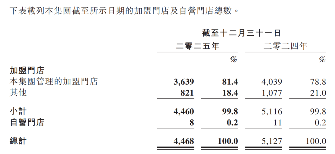 百果园最新财报：两年关店1600家，止血容易转身难
