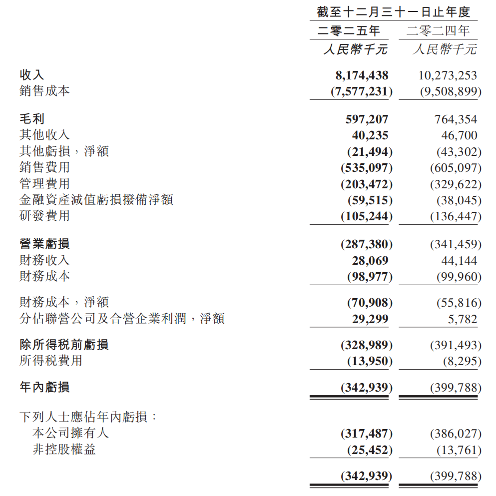 百果园最新财报：两年关店1600家，止血容易转身难