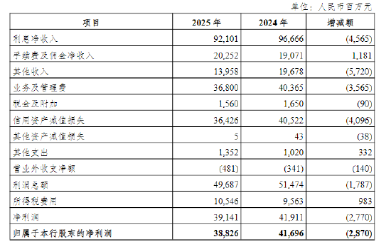光大银行：2025年利息净收入921.01亿元，同比下降4.72%