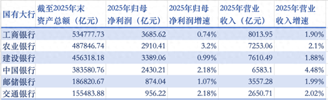 国有六大行去年日赚超39亿元，5家不良率继续小幅回落
