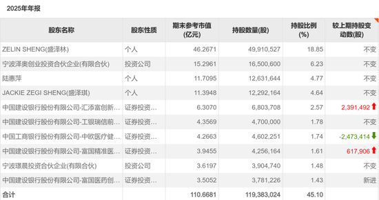 688266,创新药进入快速放量期,葛兰却大幅减持