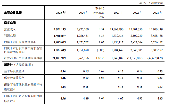 郑州银行：2025年归母净利润18.95亿元，同比增长1.03%