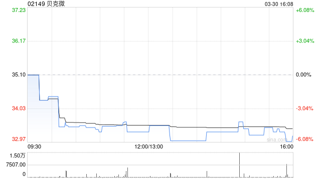贝克微获Asian Equity Special Opportunities Portfolio Master Fund Limited增持2万股