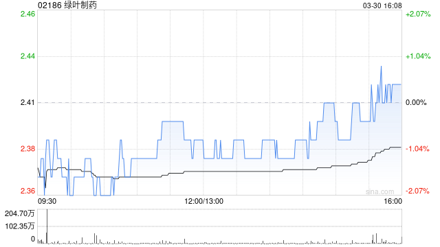 绿叶制药公布2025年业绩 股东应占溢利为约6.19亿元同比增长31.12%