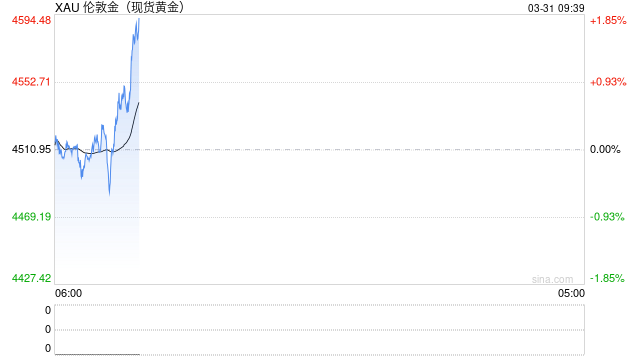 黄金交易提醒：中东战火熊熊，金价反弹难掩月跌14%惨剧，后市或迎分水岭