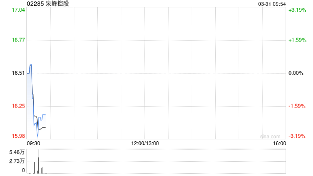 中金：维持泉峰控股跑赢行业评级 下调目标价至20.4港元