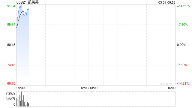 凯莱英获Schroders PLC增持8.85万股 每股作价约79.03港元