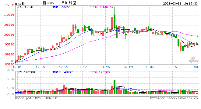 中信建投期货：3月31日工业品早报