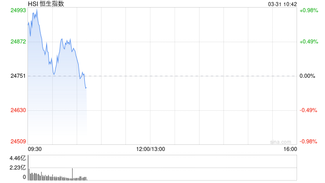快讯:恒指高开0.27% 科指涨0.08% 生物医药股活跃 傅里叶上市首日涨112%