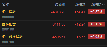 快讯:恒指高开0.27% 科指涨0.08% 生物医药股活跃 傅里叶上市首日涨112%