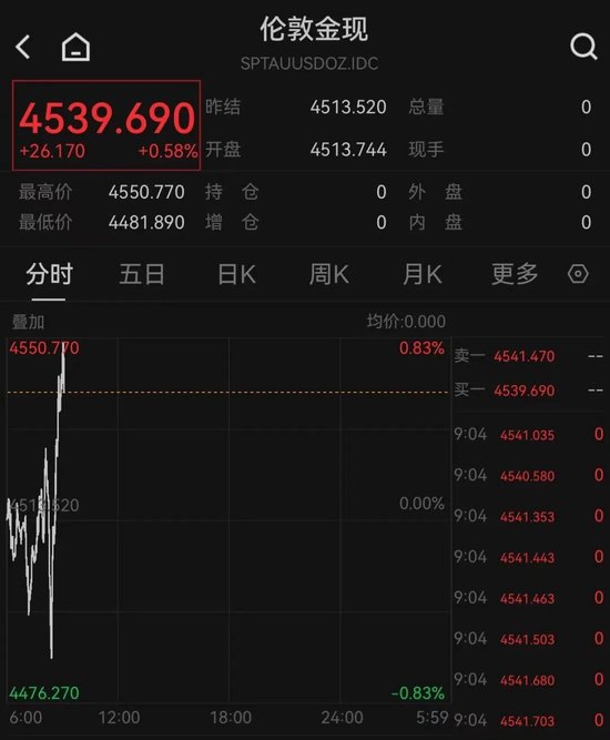 黄金、白银直线拉升